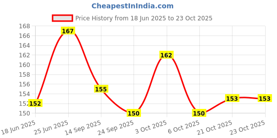 flipkart.com craveon Crazy Soft Rubber Moon Bouncing Ball for Kids craveon Price History Graph from 18 Jun 2025 to 23 Oct 2025