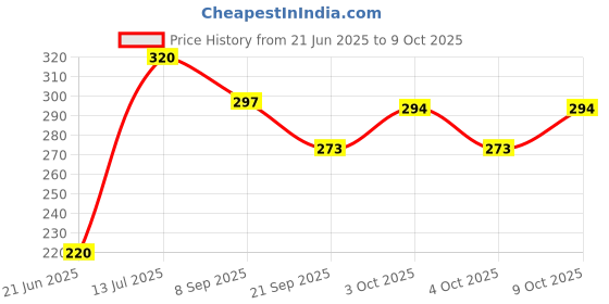 flipkart.com valuableplus Crazy Soft Rubber Moon Bouncing Ball for Kids ( 2Pcs )- 7 cm valuableplus Price History Graph from 21 Jun 2025 to 9 Oct 2025