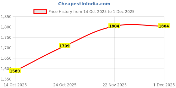 flipkart.com joyride Crazy Stroller Baby Trike|Tricycle With Dual Storage Basket for Kids|Boys|Girls Age 2 to 5 Years 592 Tricycle joyride Price History Graph from 14 Oct 2025 to 1 Dec 2025
