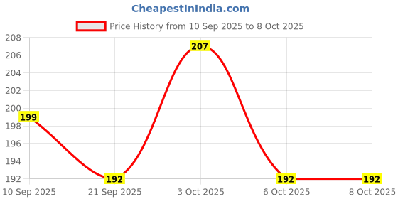 flipkart.com crazy trader CAT SOFT TOY - 25 cm crazy trader Price History Graph from 10 Sep 2025 to 6 Oct 2025