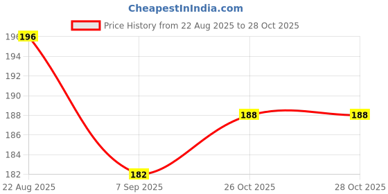flipkart.com crazy trader RATTLE BALL COMBO PACK OF 2 / BALL SOFT TOY(12CM) - 12 cm crazy trader Price History Graph from 22 Aug 2025 to 28 Oct 2025