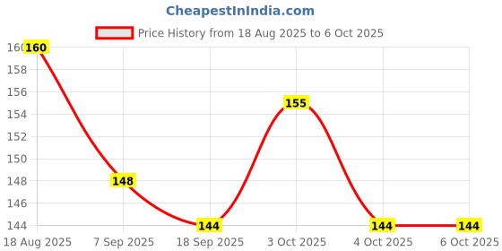 flipkart.com crazy trader RATTLE BALL SOFT TOY/ BALL SOFT TOY FOR KIDS (MULTICOLOR) SOFT BALL - 12 cm crazy trader Price History Graph from 18 Aug 2025 to 4 Oct 2025