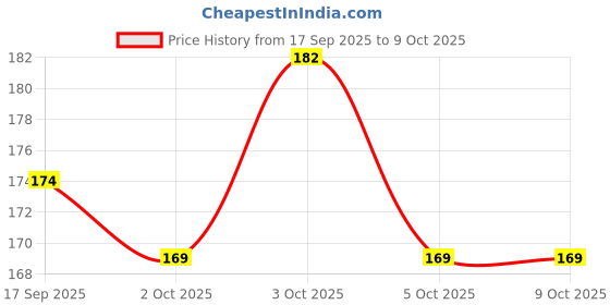 flipkart.com crazy trader Yellow unicron - 10 cm crazy trader Price History Graph from 17 Sep 2025 to 8 Oct 2025