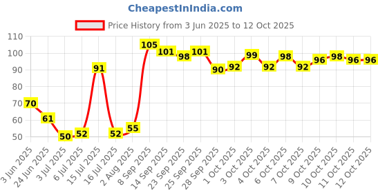 flipkart.com crazy world barber shaving razor 4, Men crazy world Price History Graph from 3 Jun 2025 to 11 Oct 2025