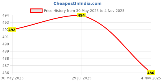 flipkart.com crazy world Fitted Queen Size Breathable, Stretchable, Waterproof Mattress Cover crazy world Price History Graph from 30 May 2025 to 4 Nov 2025