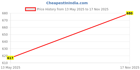 flipkart.com crazy world Microfibre Solid Pregnancy Pillow Pack of 1 crazy world Price History Graph from 13 May 2025 to 17 Nov 2025
