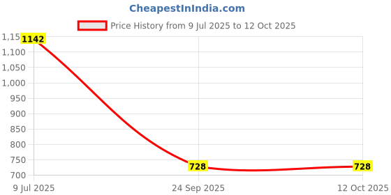flipkart.com crazy world Solid Double Comforter for Heavy Winter crazy world Price History Graph from 9 Jul 2025 to 11 Oct 2025