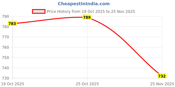 flipkart.com crazy world Solid Double Comforter for Heavy Winter crazy world Price History Graph from 19 Oct 2025 to 25 Nov 2025