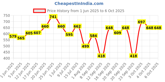 flipkart.com crazy xyz Passenger Backrest crazy xyz Price History Graph from 1 Jun 2025 to 6 Oct 2025