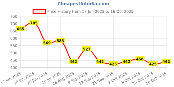 flipkart.com crazyabbs 4 in 1 Keychain LED Rechargeable Flashlights LED Front Light crazyabbs Price History Graph from 17 Jun 2025 to 16 Oct 2025