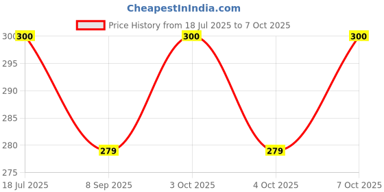 flipkart.com crazyabbs Cake Knife and Cake Server Set with Acrylic Handle Slicer Cutter Steel Cake Server crazyabbs Price History Graph from 18 Jul 2025 to 7 Oct 2025