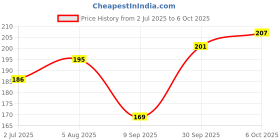 flipkart.com CRAZYABBS English Shortcut Keys Deskpad Office Shortcut Keys Large Computer Mouse Mat Mousepad Price History Graph from 2 Jul 2025 to 6 Oct 2025