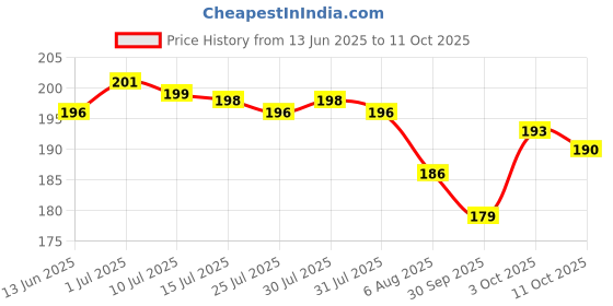 flipkart.com crazyabbs Face Slimming Strap,Chin Up Patch Double Chin Reducer Strap Face Lifting Belt Face Shaping Mask crazyabbs Price History Graph from 13 Jun 2025 to 11 Oct 2025
