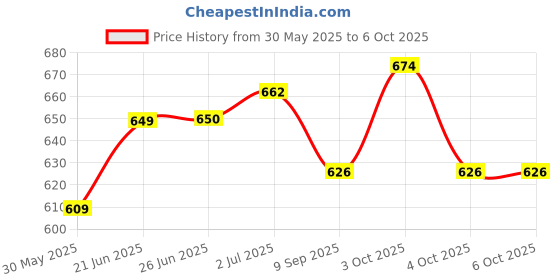 flipkart.com crazyabbs Flamingo Inflatable Pool Floats, Pool Tubes Swimming Ring Pink Pool Float Inflatable Swimming Safety Tube crazyabbs Price History Graph from 30 May 2025 to 6 Oct 2025