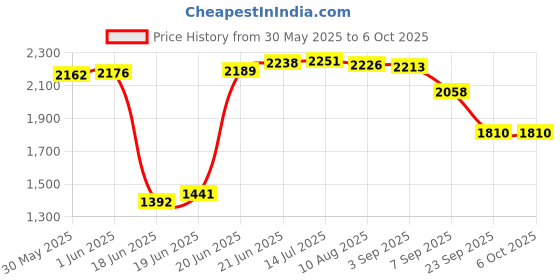 flipkart.com crazyabbs Mini Cycle Pedal Exerciser with Adjustable Resistance and Digital Display Folding Bike Exercise Bike crazyabbs Price History Graph from 30 May 2025 to 6 Oct 2025