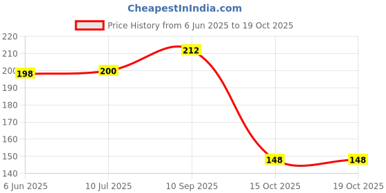 flipkart.com crazyabbs Multifunction Geometric Ruler for School Student Ruler crazyabbs Price History Graph from 6 Jun 2025 to 18 Oct 2025