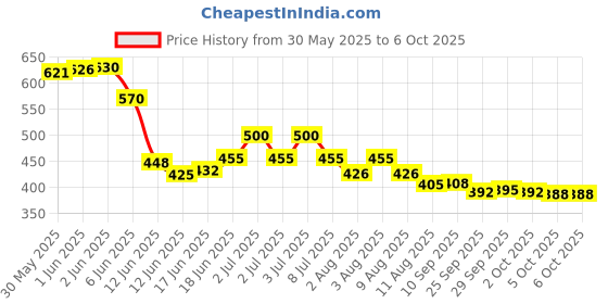 flipkart.com crazyabbs Multifunctional Keychain Flashlights, LED Rechargeable Flashlights with Lighter LED Front Light crazyabbs Price History Graph from 30 May 2025 to 5 Oct 2025