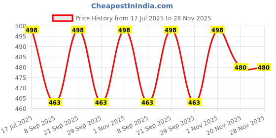 flipkart.com crazyabbs Projector Lights Ocean Wave, Romantic Warm Ocean Wave Water Night Lamp crazyabbs Price History Graph from 17 Jul 2025 to 27 Nov 2025