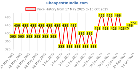 flipkart.com crazyabbs Rotating Revolving Cake Turn Table/Cake Decorating Stand/Icing Pedestal Display Plastic Cake Server crazyabbs Price History Graph from 17 May 2025 to 10 Oct 2025