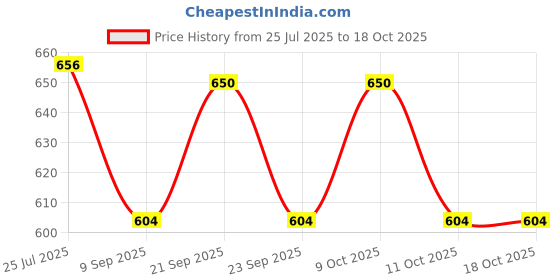 flipkart.com crazyabbs Safe Lock Box with Key, Cash Drawer Coin Try, 4 Coin Compartment Trey Cash Box Cash Box crazyabbs Price History Graph from 25 Jul 2025 to 18 Oct 2025