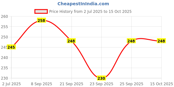 flipkart.com crazyabbs Stainless Steel Medu Vada Maker with Stand, mendu WADA Machine, mendu WADA Maker Vada Maker crazyabbs Price History Graph from 2 Jul 2025 to 15 Oct 2025