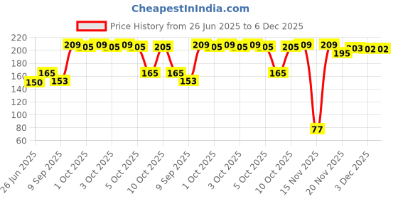 flipkart.com crazyabbs Star Decoration Light, LED Car Atmosphere Lamp, 360 degree Rotation Disco Ball Set crazyabbs Price History Graph from 26 Jun 2025 to 5 Dec 2025