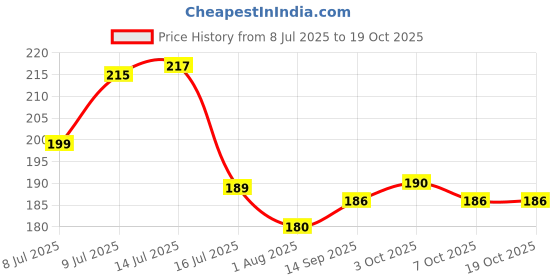flipkart.com crazyabbs Utensil Kitchen Rack Sink Drain Rack Sponge Storage Faucet Holder Soap Drainer Shelf Basket Organizer Steel crazyabbs Price History Graph from 8 Jul 2025 to 17 Oct 2025