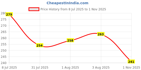 flipkart.com crazybee - cb Men Graphic Print Round Neck Cotton Blend Light Green T-Shirt crazybee - cb Price History Graph from 8 Jul 2025 to 1 Nov 2025
