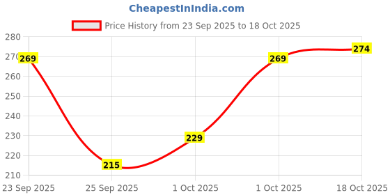 flipkart.com crazybee - cb Men Printed Round Neck Cotton Blend Black T-Shirt crazybee - cb Price History Graph from 23 Sep 2025 to 18 Oct 2025
