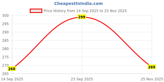 flipkart.com crazybee Men Graphic Print Round Neck Pure Cotton Beige T-Shirt crazybee Price History Graph from 14 Sep 2025 to 25 Nov 2025