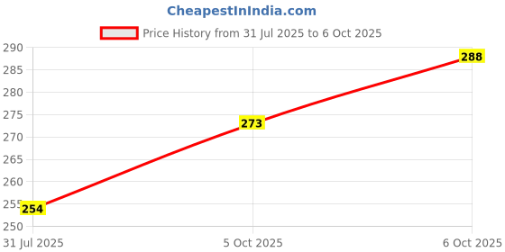 flipkart.com crazybee tshirts Men Graphic Print Round Neck Cotton Blend Multicolor T-Shirt crazybee tshirts Price History Graph from 31 Jul 2025 to 6 Oct 2025