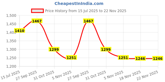 flipkart.com CrazyBucks 2.4G Wireless Retro Game Console, Video TV Game 4K Ultra HD Game Stick Gaming Accessory Kit Price History Graph from 15 Jul 2025 to 22 Nov 2025
