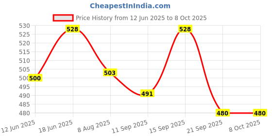 flipkart.com crazybuy 16 in 1 Metal Puzzles Brain Teaser Challenge Set IQ Busters Intellectual Toy crazybuy Price History Graph from 12 Jun 2025 to 8 Oct 2025