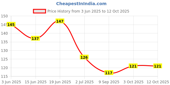 flipkart.com crazybuy 25PCS Golden Cards (, V, GX, EX & Basic cards) crazybuy Price History Graph from 3 Jun 2025 to 12 Oct 2025