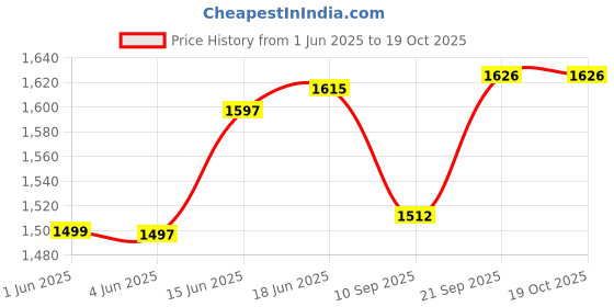 flipkart.com crazybuy 32 Key Melodica with Hard Case Musical Instrument crazybuy Price History Graph from 1 Jun 2025 to 18 Oct 2025