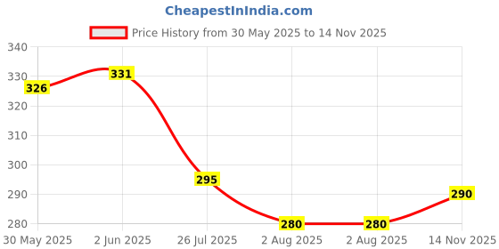 flipkart.com crazybuy 4D System Metal masters fury Beyblade Set Combo Pack crazybuy Price History Graph from 30 May 2025 to 14 Nov 2025