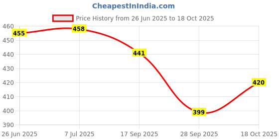 flipkart.com crazybuy 4D System Super Spinning Metal Fusion Fighting Beyblade Battle Toy Set With Ring crazybuy Price History Graph from 26 Jun 2025 to 18 Oct 2025