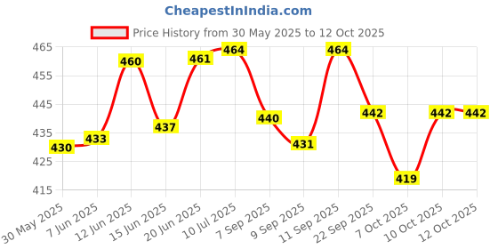 flipkart.com crazybuy 5 Rolls Kids Camera Paper for Instant Print Camera crazybuy Price History Graph from 30 May 2025 to 12 Oct 2025