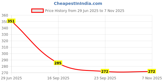 flipkart.com crazybuy 5 Shape Sorting & Stacking Sorter Toys Early Educational Geometric Blocks Puzzle crazybuy Price History Graph from 29 Jun 2025 to 7 Nov 2025