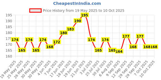 flipkart.com crazybuy 55 Rainbow Cards Deck Box(V, GX, EX & Basic) crazybuy Price History Graph from 19 May 2025 to 9 Oct 2025