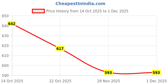 flipkart.com crazybuy Adjustable 4 Wheel Skating Shoes Roller Skates for Kids Age Group 5-12 Years Quad Roller Skates - Size 16-22 UK crazybuy Price History Graph from 14 Oct 2025 to 29 Nov 2025