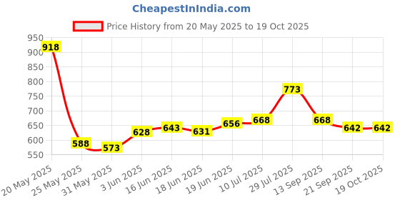 flipkart.com crazybuy Adjustable Roller Skates Pink 4 Wheel Skating Shoes for Kids Age Group 4-12 Years Quad Roller Skates Quad Roller Skates - Size 6-8 UK crazybuy Price History Graph from 20 May 2025 to 19 Oct 2025