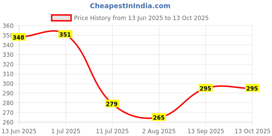 flipkart.com crazybuy B-105 Zet Achilles 11XT Balance Starter with Launcher crazybuy Price History Graph from 13 Jun 2025 to 13 Oct 2025