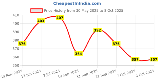 flipkart.com crazybuy B-59 bayblade Burstt with String Launcher High Quality For Kids And Adult crazybuy Price History Graph from 30 May 2025 to 7 Oct 2025