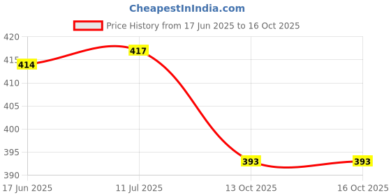 flipkart.com crazybuy B-67 Beyblade Burst Legend Wild Wyvern.v.o Starter with String Launcher Spinning crazybuy Price History Graph from 17 Jun 2025 to 16 Oct 2025