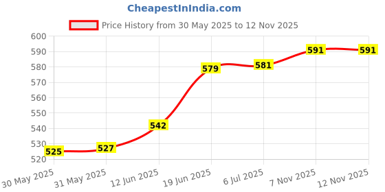 flipkart.com crazybuy Bayblade Burstt B73 God Valky 6V.Rb & B-79 Drainn Fafnair.8NT Stamina crazybuy Price History Graph from 30 May 2025 to 11 Nov 2025