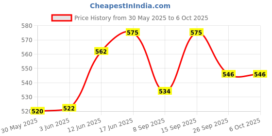 flipkart.com crazybuy Bayblade DB B-184 Bay+Launcher LR & B-79 Drainn Fafnair.8NT Stamina Combo 2 crazybuy Price History Graph from 30 May 2025 to 5 Oct 2025