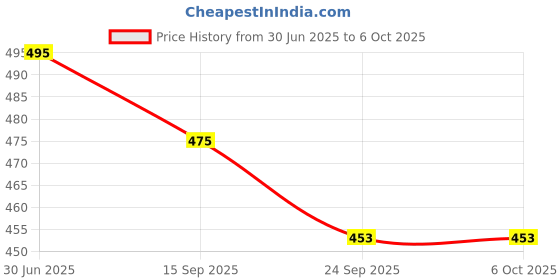 flipkart.com crazybuy Beyblaade Bursst B-66 Starter Lost Dragon with Handle String Launcher crazybuy Price History Graph from 30 Jun 2025 to 5 Oct 2025
