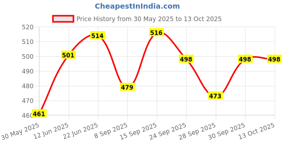 flipkart.com crazybuy Beyblade B-79 Startr Drain Fafnair.8.Nt & B-106 Bayblade Emperorr Launcher crazybuy Price History Graph from 30 May 2025 to 12 Oct 2025