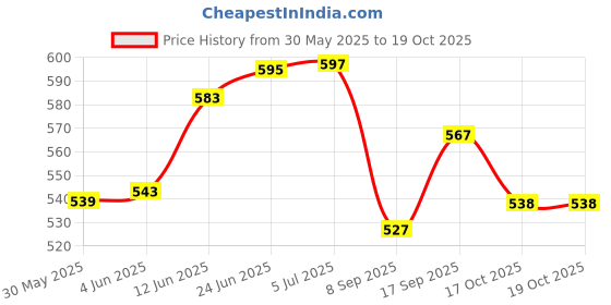 flipkart.com crazybuy Beyblade� B106 Emperor Forneus limited edition & B113 Hell Salamander.12.Op crazybuy Price History Graph from 30 May 2025 to 19 Oct 2025